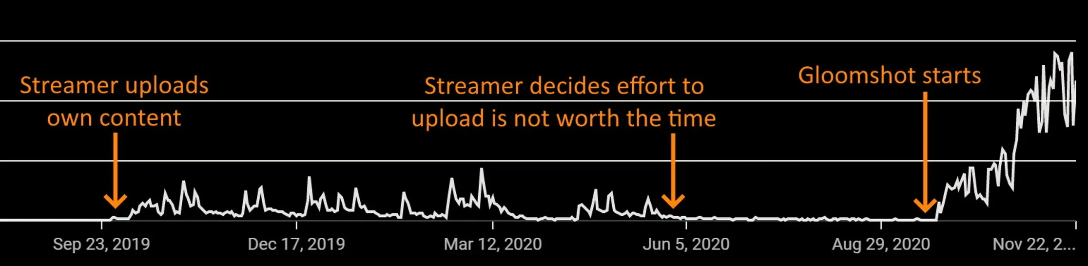 Line graph showing a streamer's upload activity rising sharply after Gloomshot starts