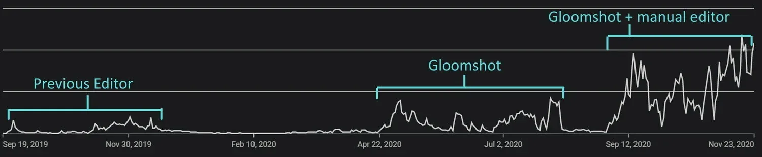 Line graph comparing previous editor, Gloomshot, and Gloomshot plus a manual editor